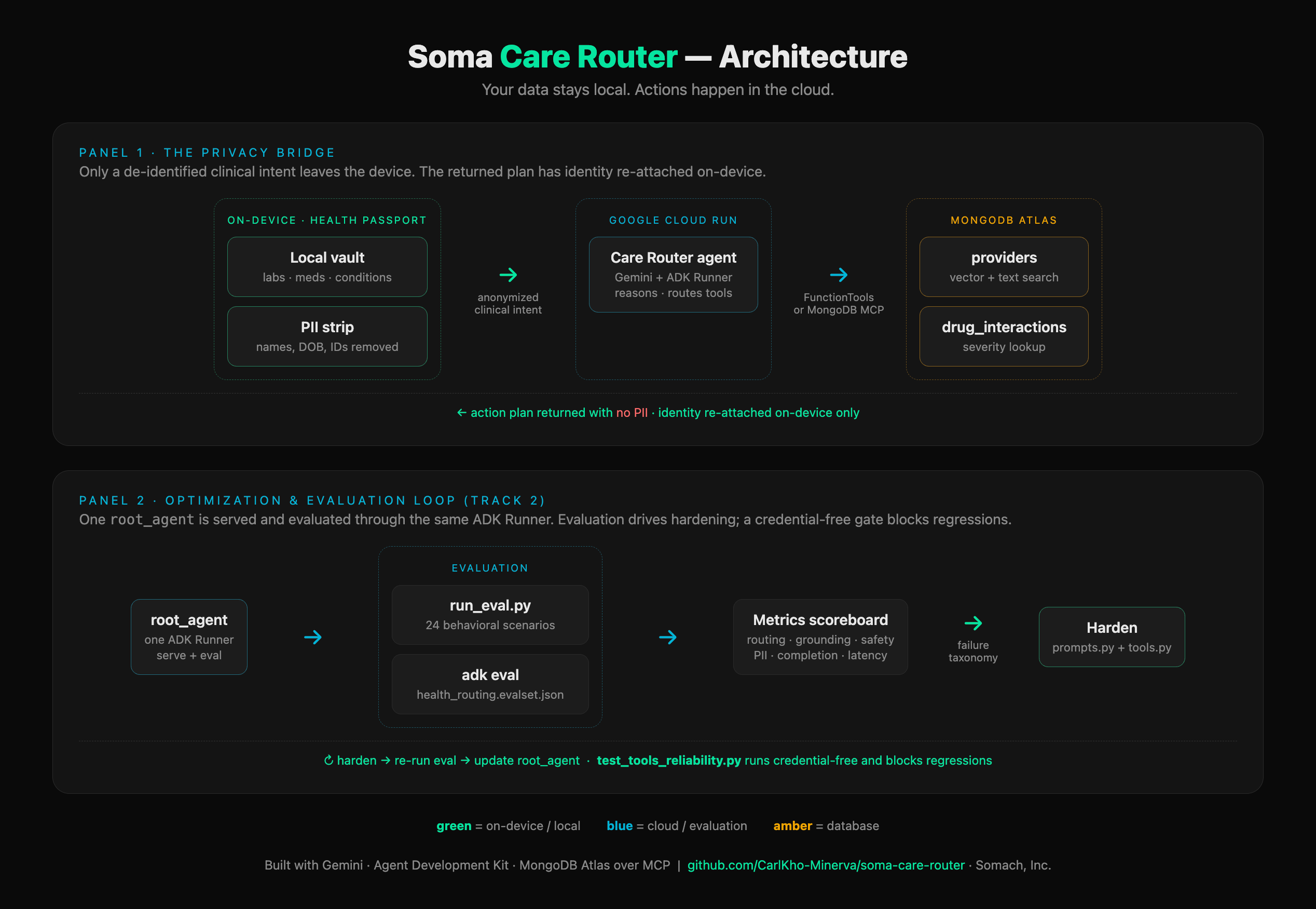 Care Router privacy bridge architecture — on-device PII strip to Gemini ADK agent on Cloud Run